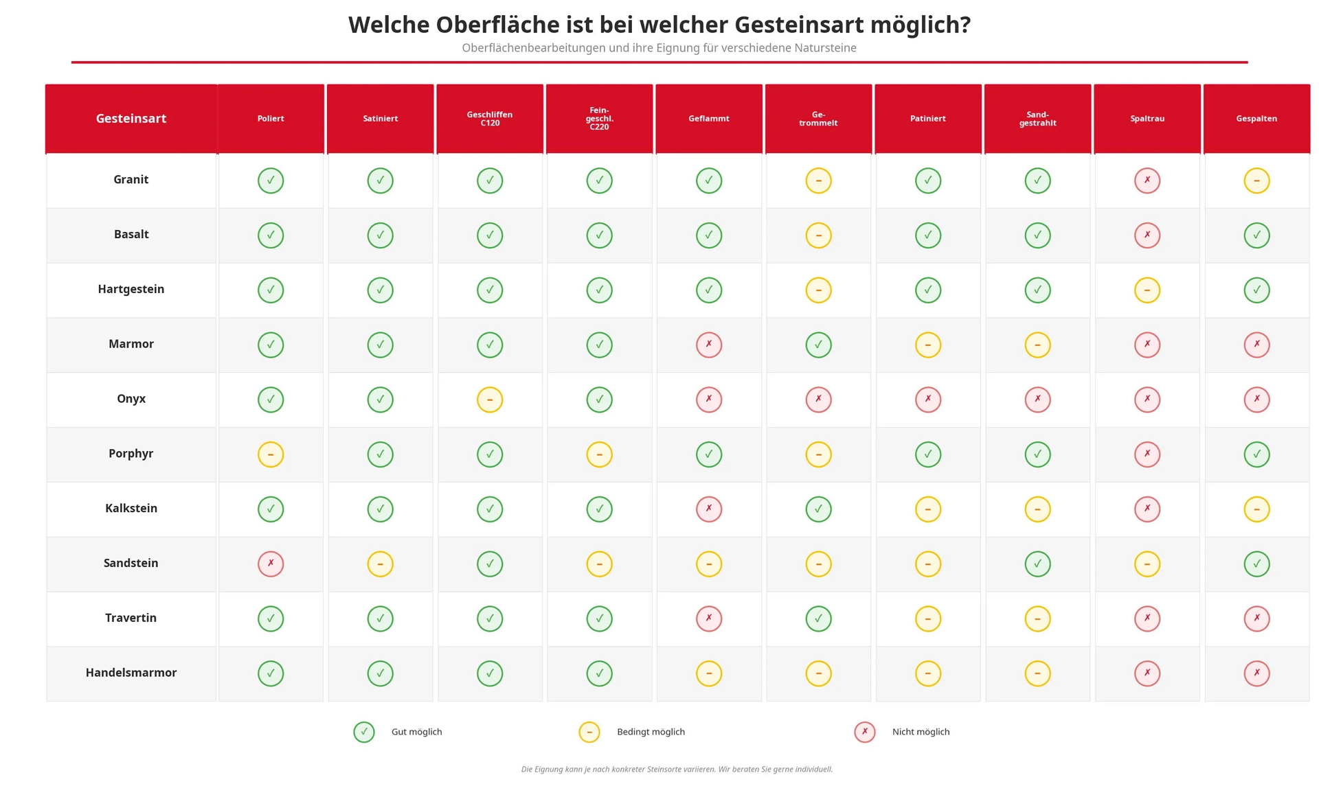 Eine tabellarische Infografik, die die Eignung von Oberflächenbearbeitungen wie Polieren, Flammen oder Trommeln für verschiedene Gesteinsarten wie Granit, Marmor, Sandstein und Schiefer darstellt.