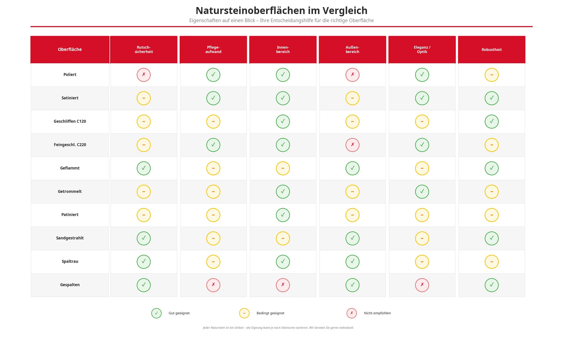 Eine tabellarische Infografik, die die Eignung von Oberflächenbearbeitungen wie Polieren, Flammen oder Trommeln für verschiedene Gesteinsarten wie Granit, Marmor, Sandstein und Schiefer darstellt.