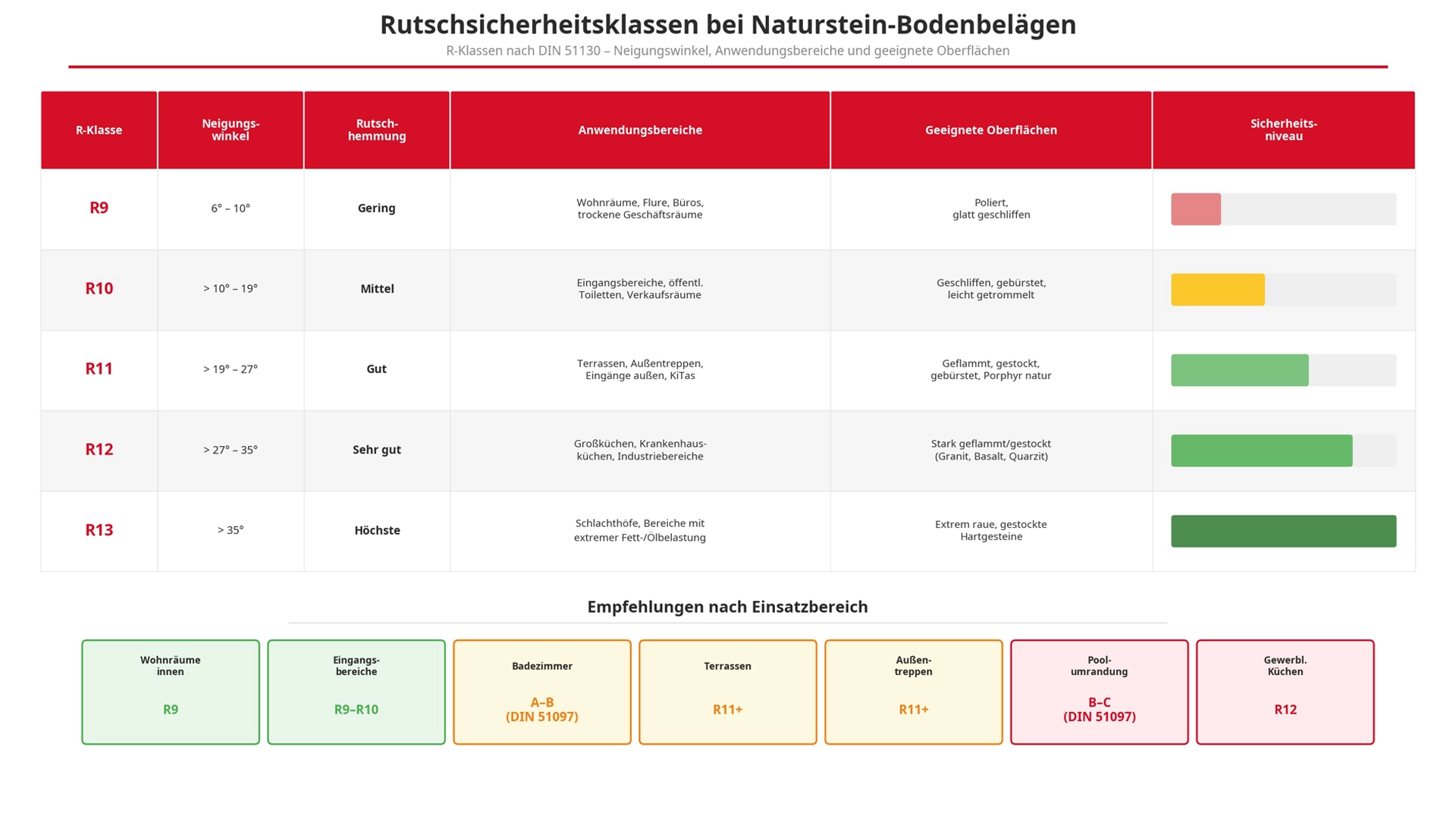 Tabellarische Infografik zu den Rutschsicherheitsklassen R9 bis R13 bei Naturstein-Bodenbelägen nach DIN 51130. Sie zeigt die zugehörigen Neigungswinkel, typische Anwendungsbereiche wie Wohnräume, Terrassen oder Großküchen sowie passende Oberflächenbearbeitungen wie poliert, geschliffen oder geflammt. Zusätzlich werden Empfehlungen für nassbelastete Barfußbereiche (Bad, Pool) nach DIN 51097 (Klassen A, B, C) dargestellt.